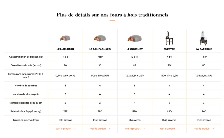 Restructuration des gammes